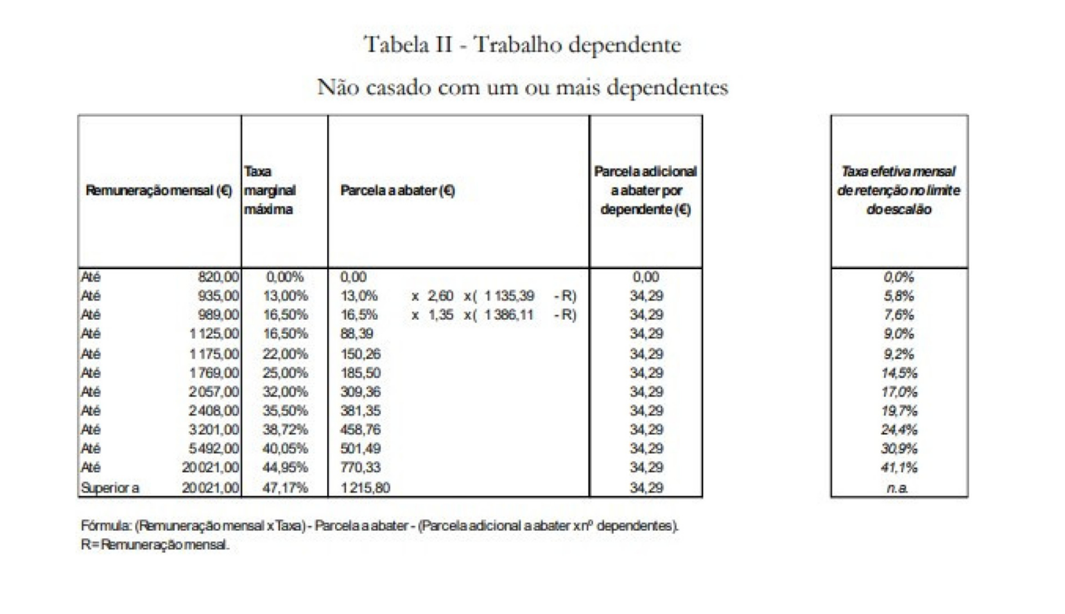 Fique A Conhecer As Novas Tabelas De Reten O Do Irs E Descubra As