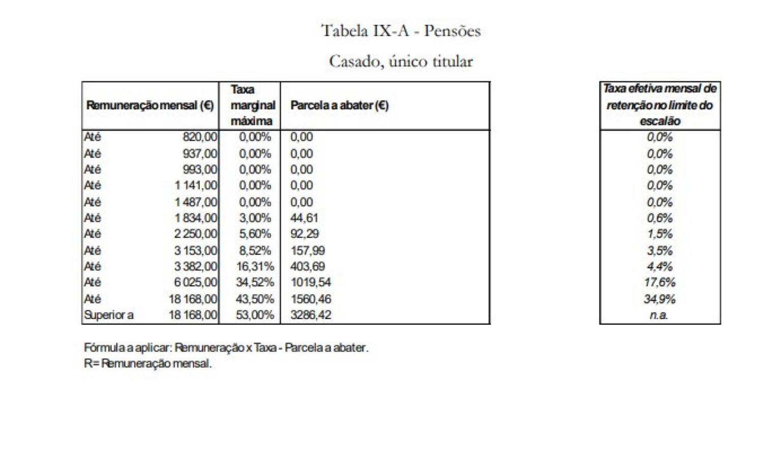 Fique a conhecer as novas tabelas de retenção do IRS e descubra as