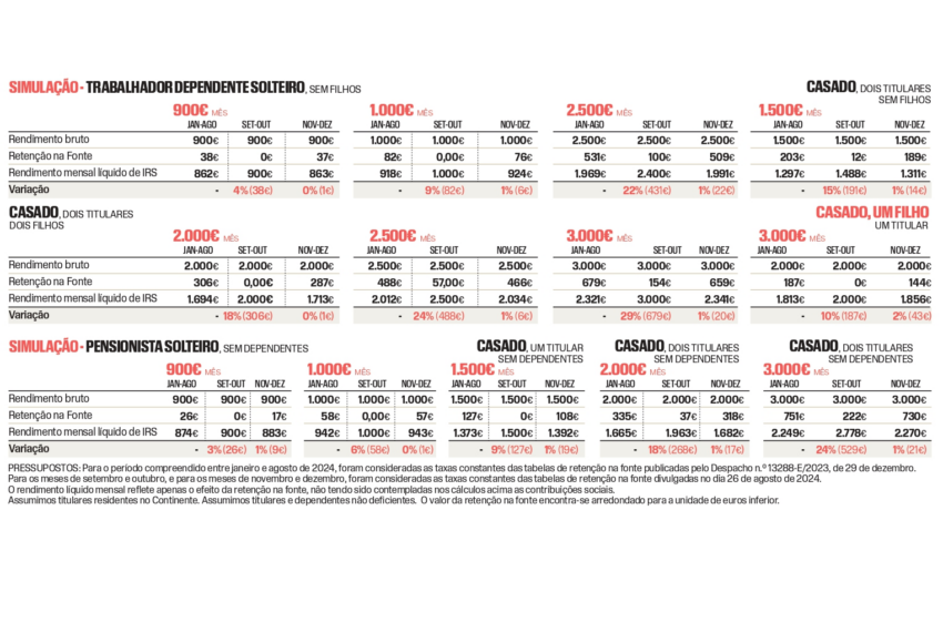Novas tabelas de IRS trazem borla fiscal de dois meses mas não é
