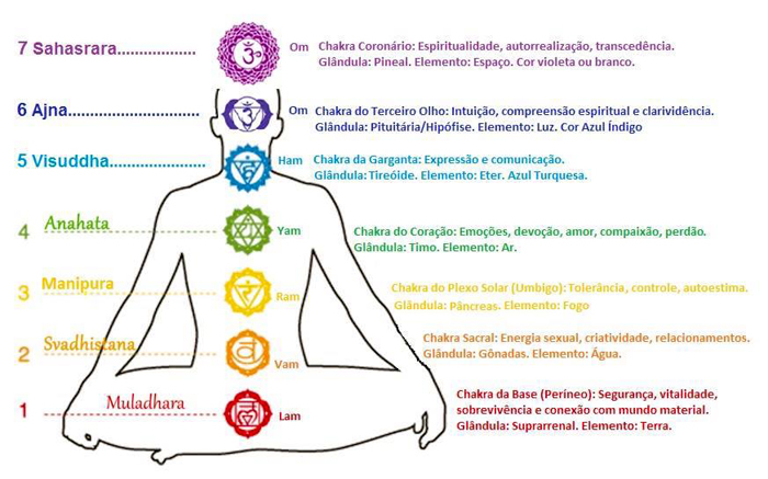 Kundalini Serpente Chakras Com Nomes Significados Mulher Meditando