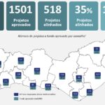 Fundos europeus apoiam projetos algarvios com estratégia de especialização inteligente