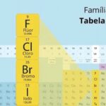 Os halogénios, o bom, o mau, o péssimo e o ainda pior. Uma família muito polémica | Por Teresa F Mendes