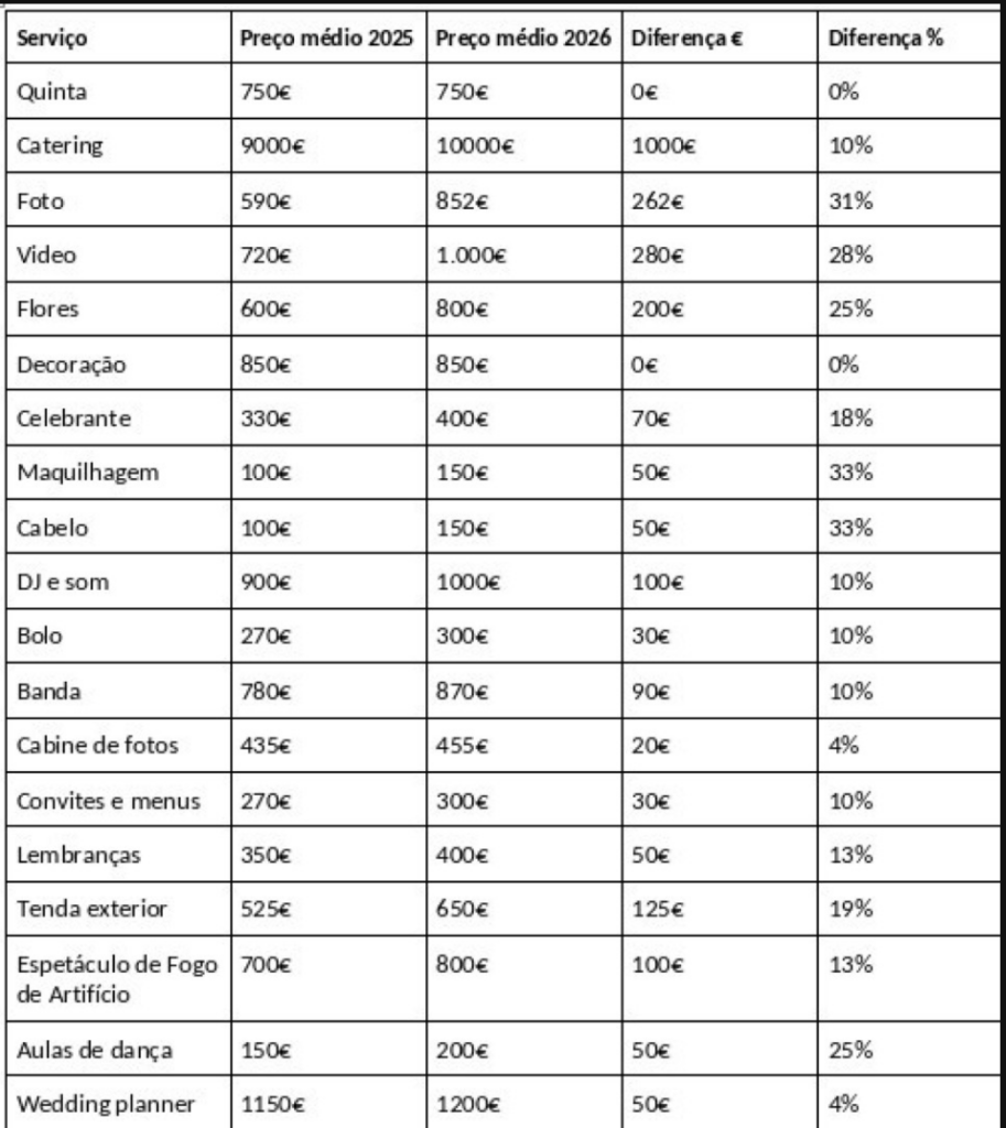 Lista de custos de um casamento. Crédito: Screenshot @Fixando | DR